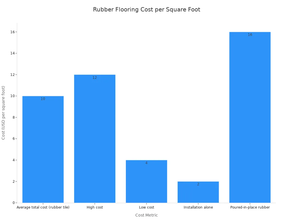 Bar chart comparing rubber flooring costs per square foot across different metrics.